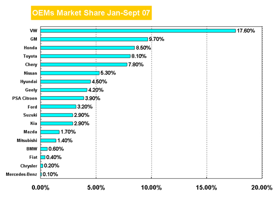 China OEMs Market share Jan-sept, 2007